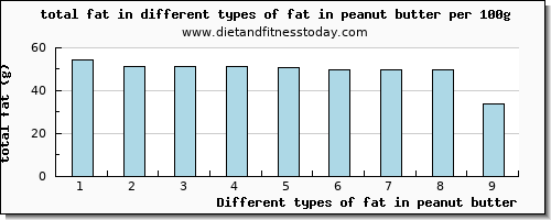 fat in peanut butter total fat per 100g